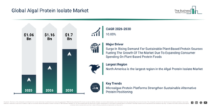 Read more about the article Algal Protein Isolate  Market Set To Grow From $1.16 Billion In 2026 To $1.7 Billion By 2030 At A CAGR Of 10%