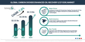 Read more about the article Carbon Dioxide Enhanced Oil Recovery (CO₂ EOR) Market Performance Outlook 2025–2029: Revenue to Hit $3.12 Billion at 7% CAGR