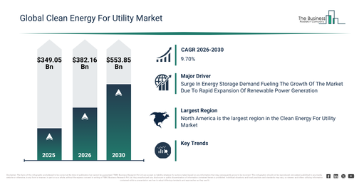 Read more about the article Clean Energy For Utility  Market Growth Outlook Reveals A CAGR Of 9.72% And A Market Value Of $553.85 Billion By 2030