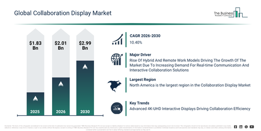 Read more about the article Collaboration Display  Market Expansion Is Reshaping Competitive Dynamics Across The Industry