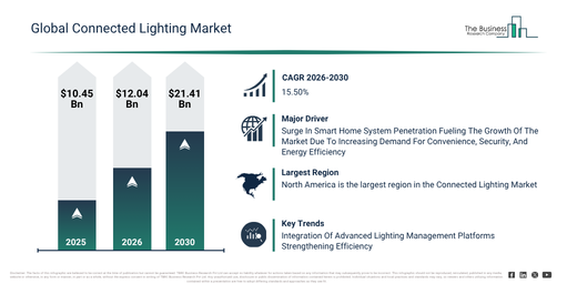 Read more about the article Connected Lighting  Market Expansion Is Opening New Pathways For Strategic Investment