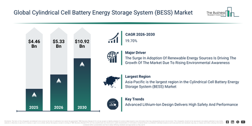 Read more about the article Cylindrical Cell Battery Energy Storage System (BESS)  Market Forecast Reveals Where Future Industry Value Will Be Created