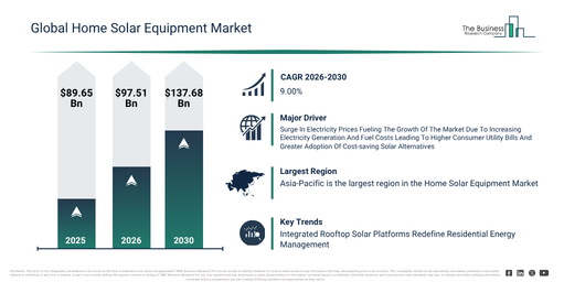 Read more about the article Home Solar Equipment  Market Growth Is Accelerating As Industry Transformation Continues