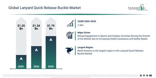 Read more about the article Lanyard Quick Release Buckle  Market Size Projected To Increase From $1.34 Billion To $1.78 Billion During The Forecast Period