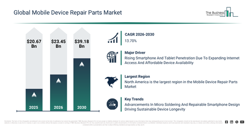Read more about the article Mobile Device Repair Parts  Market Set To Grow From $23.44 Billion In 2026 To $39.18 Billion By 2030 At A CAGR Of 13.69%