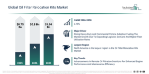 Read more about the article Oil Filter Relocation Kits  Market Size Projected To Increase From $0.79 Billion To $1.03 Billion During The Forecast Period