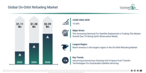 Read more about the article On-Orbit Refueling Market Growth Through 2030 Creates New Strategic Opportunities