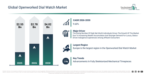 Read more about the article Openworked Dial Watch  Market Forecast Reveals Where Future Industry Value Will Be Created