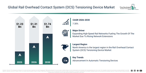 Read more about the article Rail Overhead Contact System (OCS) Tensioning Device  Market Forecast Highlights Expansion From $1.31 Billion To $1.74 Billion Through 2030