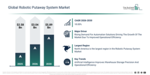 Read more about the article Robotic Putaway System  Market Trends Are Creating New Opportunities For Industry Leaders
