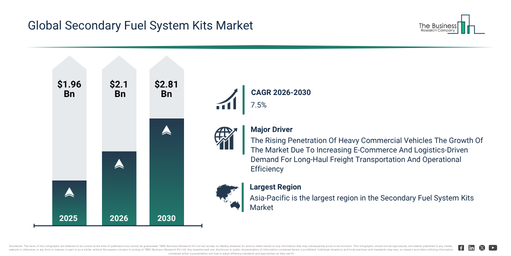 Read more about the article Secondary Fuel System Kits  Market Outlook Highlights The Next Major Growth Opportunities