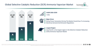 Read more about the article Selective Catalytic Reduction (SCR) Ammonia Vaporizer  Market Outlook Highlights The Next Major Growth Opportunities