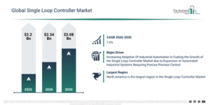 Read more about the article Single Loop Controller  Market Opportunities Are Emerging Beyond Traditional Growth Areas