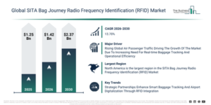 Read more about the article SITA Bag Journey Radio Frequency Identification (RFID)  Market Growth Outlook Reveals A CAGR Of 13.65% And A Market Value Of $2.37 Billion By 2030