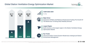Read more about the article Station Ventilation Energy Optimization  Market Trends And Growth Drivers Point To Strong Future Potential