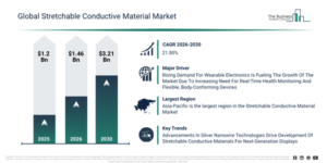 Read more about the article Stretchable Conductive Material  Market Expansion Is Reshaping Competitive Dynamics Across The Industry