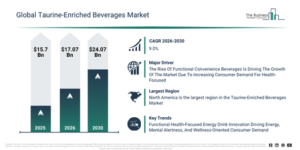 Read more about the article Taurine-Enriched Beverages  Market Set To Grow From $17.06 Billion In 2026 To $24.06 Billion By 2030 At A CAGR Of 9%