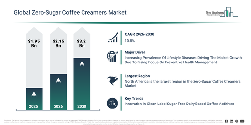 Read more about the article Zero-Sugar Coffee Creamers  Market Growth Outlook Reveals A CAGR Of 10.5% And A Market Value Of $3.2 Billion By 2030