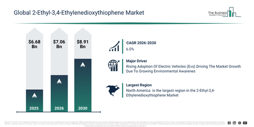 You are currently viewing 2-Ethyl-3,4-Ethylenedioxythiophene Market Growth Through 2030 Creates New Strategic Opportunities