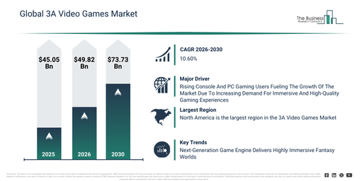 Read more about the article 3A Video Games Market Growth Through 2030 Creates New Strategic Opportunities