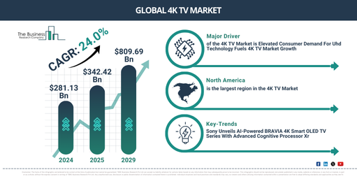 You are currently viewing 4K TV Market Size Projected To Increase From $423.53 Billion To $1002.82 Billion During The Forecast Period