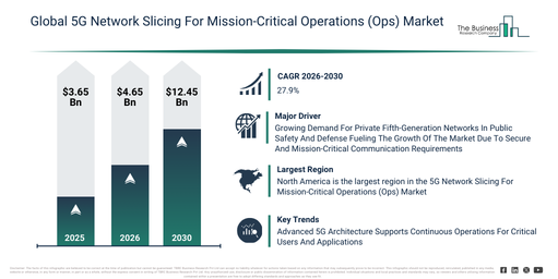 You are currently viewing 5G Network Slicing For Mission-Critical Operations (Ops) Market Growth Through 2030 Creates New Strategic Opportunities