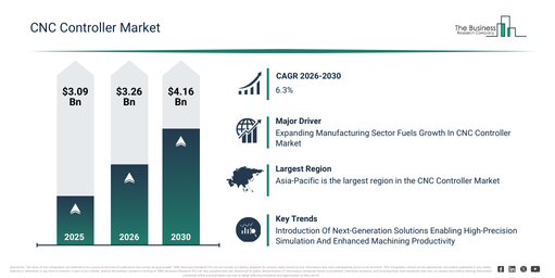 You are currently viewing CNC Controller Market Growth Is Accelerating As Industry Transformation Continues