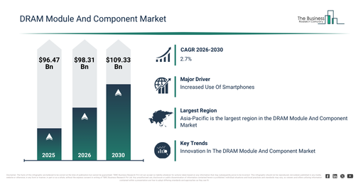 You are currently viewing DRAM Module And Component Market Growth Is Reshaping Competitive Advantage Across The Industry