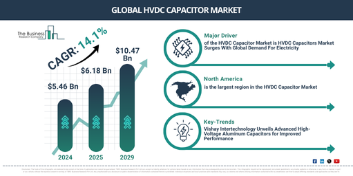 You are currently viewing HVDC Capacitor Market Expected To Reach $11.88 Billion By 2030 As Growth Accelerates At 13.9% CAGR