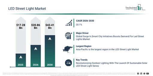 You are currently viewing LED Street Light Market Growth Is Reshaping Competitive Advantage Across The Industry
