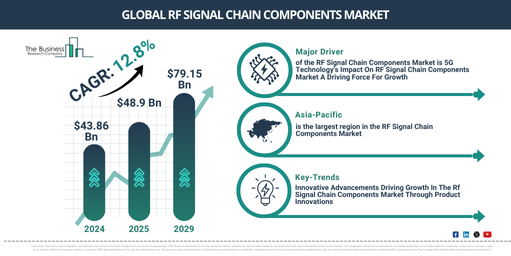 You are currently viewing RF Signal Chain Components Market Forecast Highlights Expansion From $55.21 Billion To $89.02 Billion Through 2030