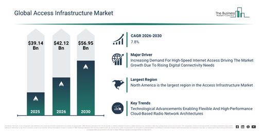 You are currently viewing Access Infrastructure  Market Growth Through 2030 Creates New Strategic Opportunities