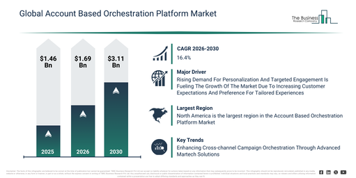 You are currently viewing Account Based Orchestration Platform Market Forecast Reveals Where Future Industry Value Will Be Created