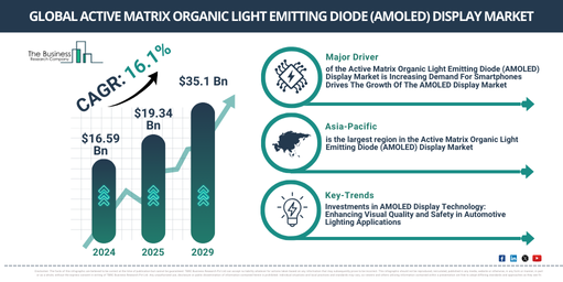 You are currently viewing Active Matrix Organic Light Emitting Diode (AMOLED) Display Market Set To Grow From $22.62 Billion In 2026 To $39.8 Billion By 2030 At A CAGR Of 15.2%