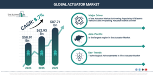 Read more about the article Actuator Market Expected To Reach $95.17 Billion By 2030 As Growth Accelerates At 8.6% CAGR