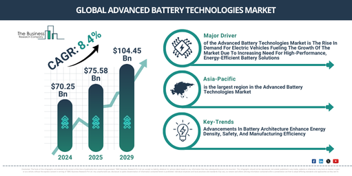 You are currently viewing Advanced Battery Technologies Market Forecast Highlights Expansion From $81.93 Billion To $113.35 Billion Through 2030