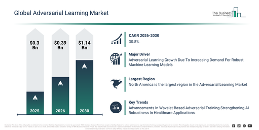 You are currently viewing Adversarial Learning  Market Trends And Growth Drivers Point To Strong Future Potential