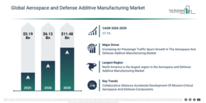 Read more about the article Aerospace and Defense Additive Manufacturing Market Growth Through 2030 Creates New Strategic Opportunities