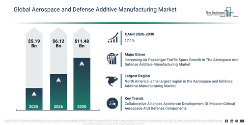 Read more about the article Aerospace and Defense Additive Manufacturing Market Growth Through 2030 Creates New Strategic Opportunities