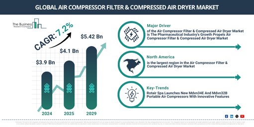You are currently viewing Air Compressor Filter & Compressed Air Dryer Market Expected To Reach $5.82 Billion By 2030 As Growth Accelerates At 7.3% CAGR