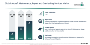 Read more about the article Aircraft Maintenance, Repair and Overhauling Services Market Expected To Reach $129.85 Billion By 2030 As Growth Accelerates At 7.56% CAGR