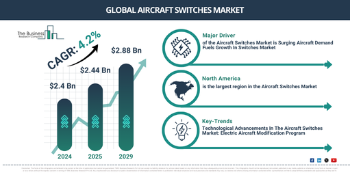 You are currently viewing Aircraft Switches Market Growth Is Accelerating As Industry Transformation Continues