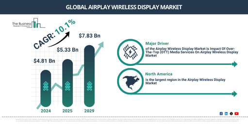 You are currently viewing Airplay Wireless Display Market Forecast Signals New Revenue Opportunities Through 2030