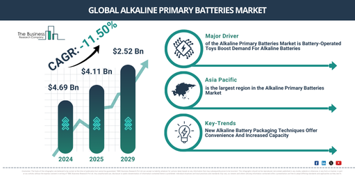 You are currently viewing Alkaline Primary Batteries Market Expected To Reach $2.03 Billion By 2030 As Growth Accelerates At -14.1% CAGR
