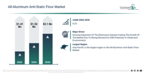 Read more about the article All-Aluminum Anti-Static Floor Market Report 2026 Market Set To Grow From $1.53 Billion In 2026 To $2.1 Billion By 2030 At A CAGR Of 8.2%