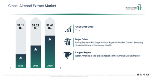 Read more about the article Almond Extract Market Expected To Reach $1.61 Billion By 2030 As Growth Accelerates At 7.1% CAGR