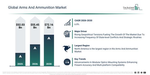 You are currently viewing Arms And Ammunition Market Forecast Reveals Where Future Industry Value Will Be Created