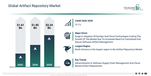 You are currently viewing Artifact Repository Market Expected To Reach $3.24 Billion By 2030 As Growth Accelerates At 15.1% CAGR