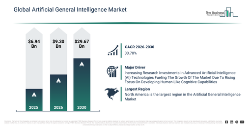 You are currently viewing Artificial General Intelligence Market Expected To Reach $29.67 Billion By 2030 As Growth Accelerates At 33.7% CAGR