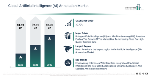 You are currently viewing Artificial Intelligence (AI) Annotation Market Growth Outlook Reveals A CAGR Of 30.7% And A Market Value Of $7.32 Billion By 2030